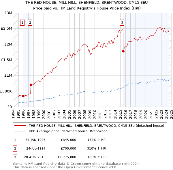 THE RED HOUSE, MILL HILL, SHENFIELD, BRENTWOOD, CM15 8EU: Price paid vs HM Land Registry's House Price Index