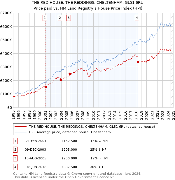 THE RED HOUSE, THE REDDINGS, CHELTENHAM, GL51 6RL: Price paid vs HM Land Registry's House Price Index