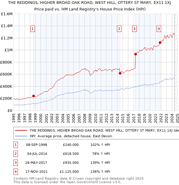 THE REDDINGS, HIGHER BROAD OAK ROAD, WEST HILL, OTTERY ST MARY, EX11 1XJ: Price paid vs HM Land Registry's House Price Index