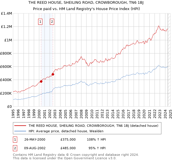 THE REED HOUSE, SHEILING ROAD, CROWBOROUGH, TN6 1BJ: Price paid vs HM Land Registry's House Price Index