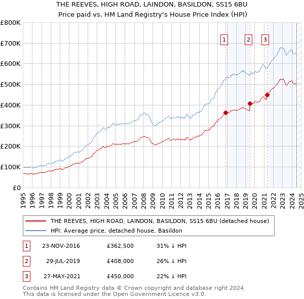 THE REEVES, HIGH ROAD, LAINDON, BASILDON, SS15 6BU: Price paid vs HM Land Registry's House Price Index