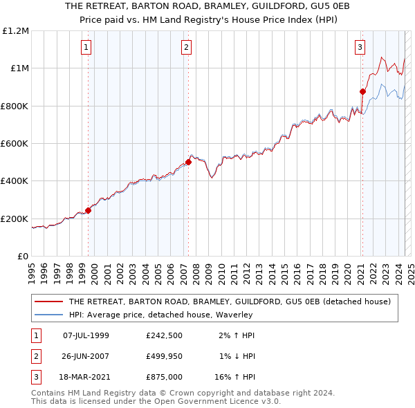 THE RETREAT, BARTON ROAD, BRAMLEY, GUILDFORD, GU5 0EB: Price paid vs HM Land Registry's House Price Index