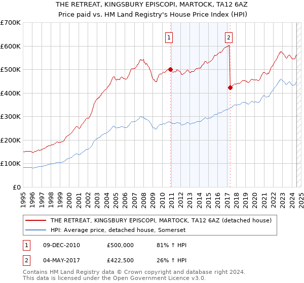 THE RETREAT, KINGSBURY EPISCOPI, MARTOCK, TA12 6AZ: Price paid vs HM Land Registry's House Price Index