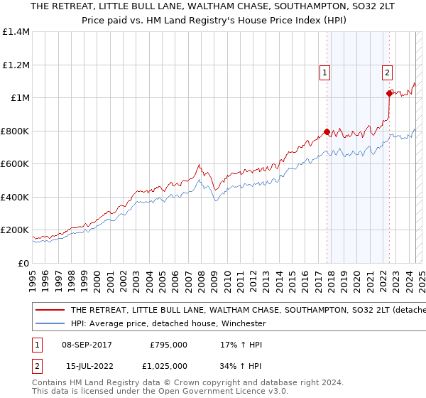 THE RETREAT, LITTLE BULL LANE, WALTHAM CHASE, SOUTHAMPTON, SO32 2LT: Price paid vs HM Land Registry's House Price Index