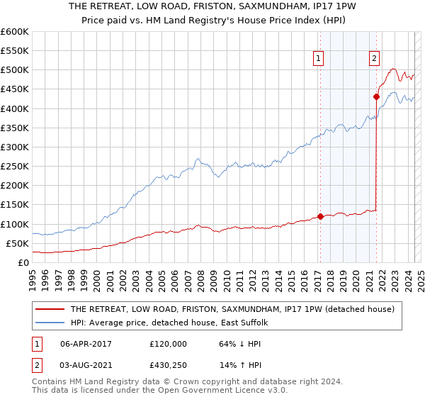 THE RETREAT, LOW ROAD, FRISTON, SAXMUNDHAM, IP17 1PW: Price paid vs HM Land Registry's House Price Index