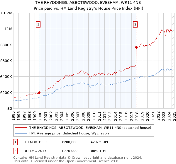 THE RHYDDINGS, ABBOTSWOOD, EVESHAM, WR11 4NS: Price paid vs HM Land Registry's House Price Index