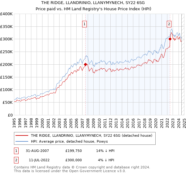 THE RIDGE, LLANDRINIO, LLANYMYNECH, SY22 6SG: Price paid vs HM Land Registry's House Price Index