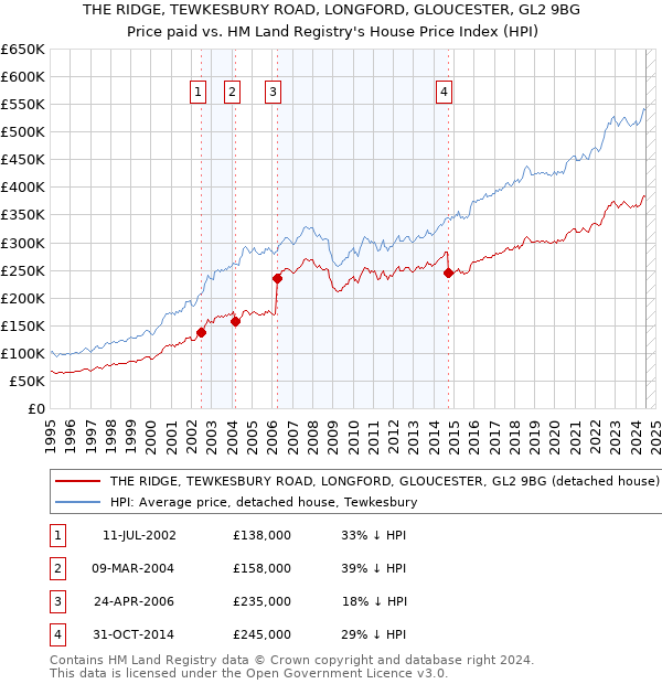 THE RIDGE, TEWKESBURY ROAD, LONGFORD, GLOUCESTER, GL2 9BG: Price paid vs HM Land Registry's House Price Index