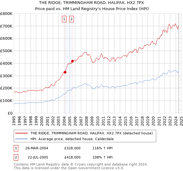 THE RIDGE, TRIMMINGHAM ROAD, HALIFAX, HX2 7PX: Price paid vs HM Land Registry's House Price Index