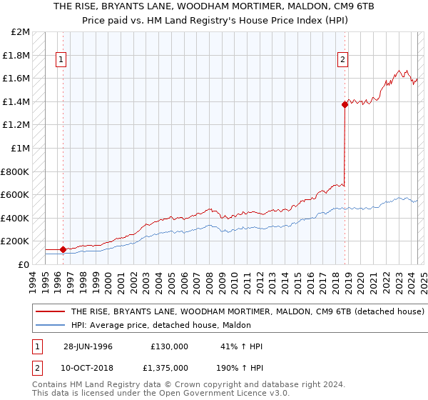 THE RISE, BRYANTS LANE, WOODHAM MORTIMER, MALDON, CM9 6TB: Price paid vs HM Land Registry's House Price Index