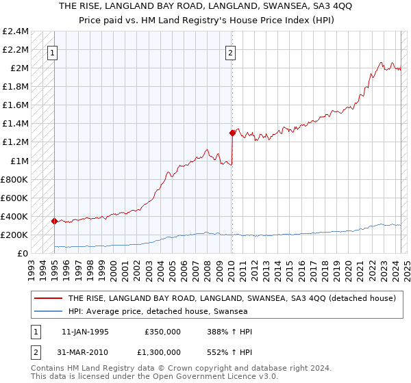 THE RISE, LANGLAND BAY ROAD, LANGLAND, SWANSEA, SA3 4QQ: Price paid vs HM Land Registry's House Price Index