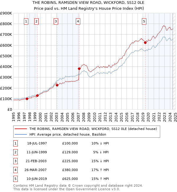 THE ROBINS, RAMSDEN VIEW ROAD, WICKFORD, SS12 0LE: Price paid vs HM Land Registry's House Price Index