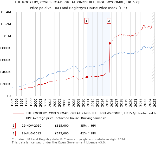 THE ROCKERY, COPES ROAD, GREAT KINGSHILL, HIGH WYCOMBE, HP15 6JE: Price paid vs HM Land Registry's House Price Index