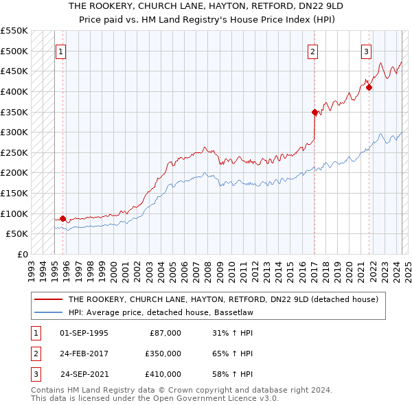 THE ROOKERY, CHURCH LANE, HAYTON, RETFORD, DN22 9LD: Price paid vs HM Land Registry's House Price Index