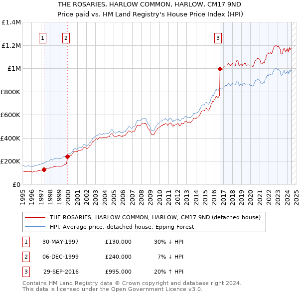 THE ROSARIES, HARLOW COMMON, HARLOW, CM17 9ND: Price paid vs HM Land Registry's House Price Index