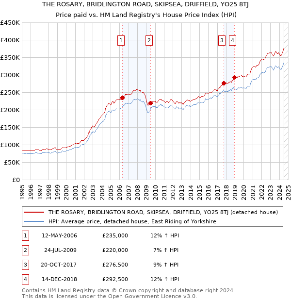 THE ROSARY, BRIDLINGTON ROAD, SKIPSEA, DRIFFIELD, YO25 8TJ: Price paid vs HM Land Registry's House Price Index