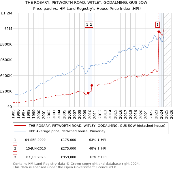 THE ROSARY, PETWORTH ROAD, WITLEY, GODALMING, GU8 5QW: Price paid vs HM Land Registry's House Price Index