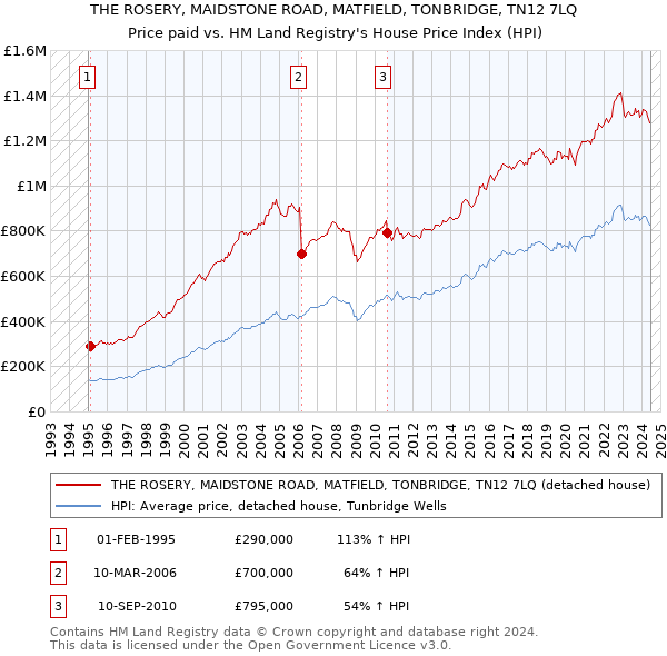 THE ROSERY, MAIDSTONE ROAD, MATFIELD, TONBRIDGE, TN12 7LQ: Price paid vs HM Land Registry's House Price Index