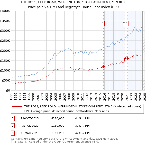 THE ROSS, LEEK ROAD, WERRINGTON, STOKE-ON-TRENT, ST9 0HX: Price paid vs HM Land Registry's House Price Index