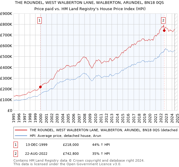 THE ROUNDEL, WEST WALBERTON LANE, WALBERTON, ARUNDEL, BN18 0QS: Price paid vs HM Land Registry's House Price Index