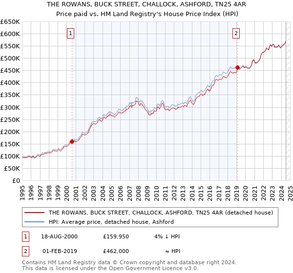 THE ROWANS, BUCK STREET, CHALLOCK, ASHFORD, TN25 4AR: Price paid vs HM Land Registry's House Price Index