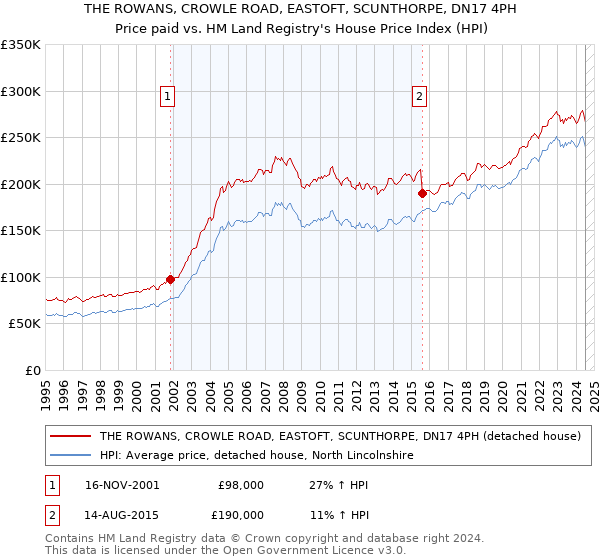 THE ROWANS, CROWLE ROAD, EASTOFT, SCUNTHORPE, DN17 4PH: Price paid vs HM Land Registry's House Price Index