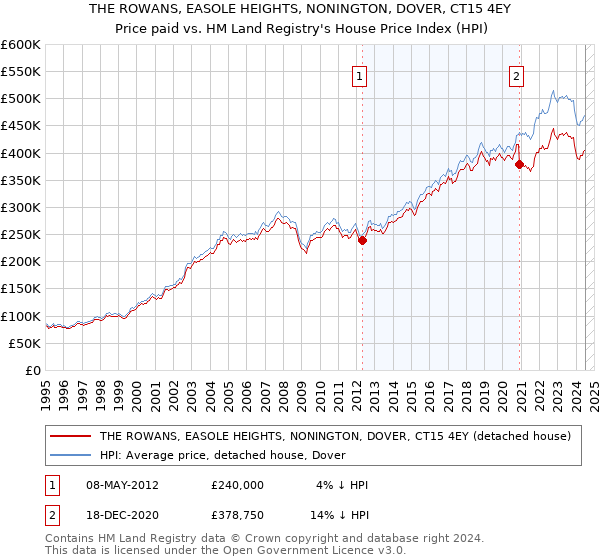 THE ROWANS, EASOLE HEIGHTS, NONINGTON, DOVER, CT15 4EY: Price paid vs HM Land Registry's House Price Index