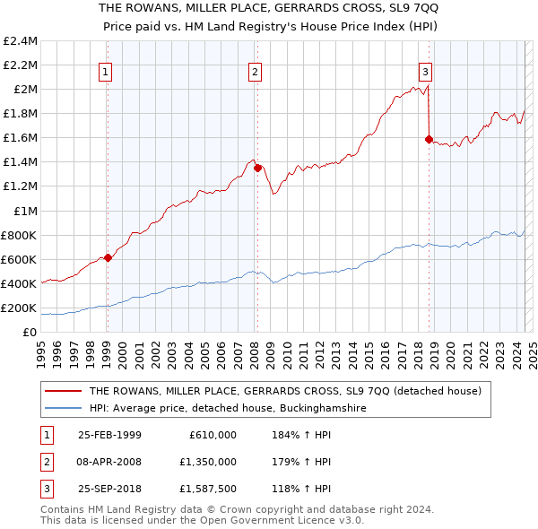 THE ROWANS, MILLER PLACE, GERRARDS CROSS, SL9 7QQ: Price paid vs HM Land Registry's House Price Index