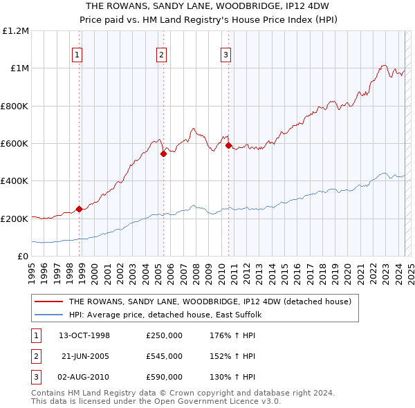 THE ROWANS, SANDY LANE, WOODBRIDGE, IP12 4DW: Price paid vs HM Land Registry's House Price Index