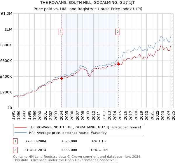 THE ROWANS, SOUTH HILL, GODALMING, GU7 1JT: Price paid vs HM Land Registry's House Price Index