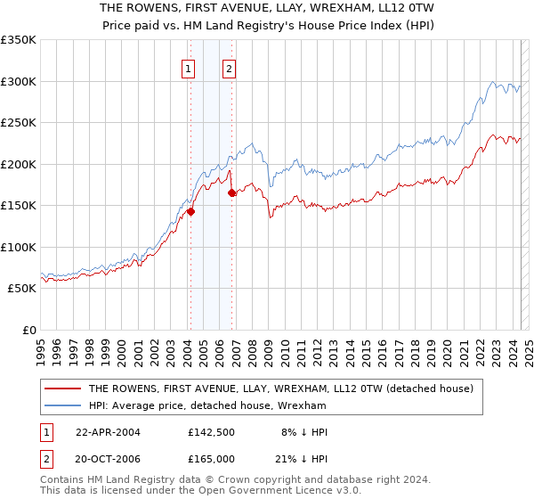 THE ROWENS, FIRST AVENUE, LLAY, WREXHAM, LL12 0TW: Price paid vs HM Land Registry's House Price Index