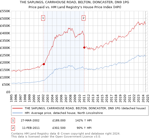 THE SAPLINGS, CARRHOUSE ROAD, BELTON, DONCASTER, DN9 1PG: Price paid vs HM Land Registry's House Price Index