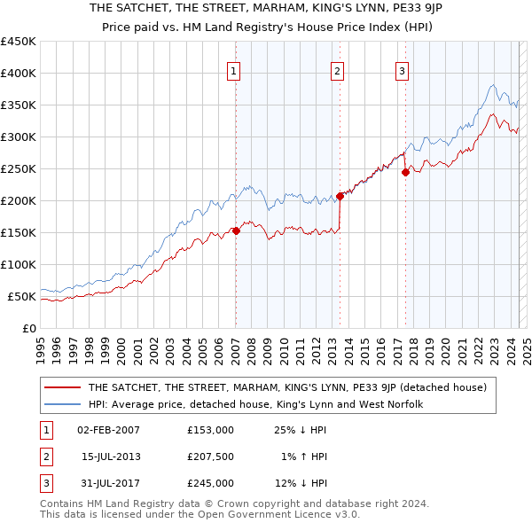 THE SATCHET, THE STREET, MARHAM, KING'S LYNN, PE33 9JP: Price paid vs HM Land Registry's House Price Index