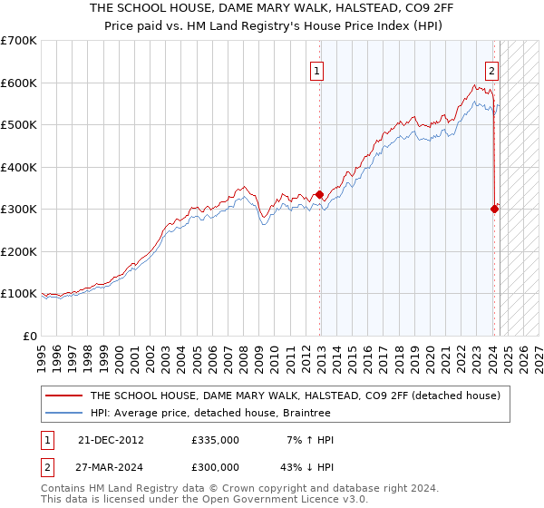 THE SCHOOL HOUSE, DAME MARY WALK, HALSTEAD, CO9 2FF: Price paid vs HM Land Registry's House Price Index