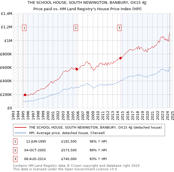 THE SCHOOL HOUSE, SOUTH NEWINGTON, BANBURY, OX15 4JJ: Price paid vs HM Land Registry's House Price Index