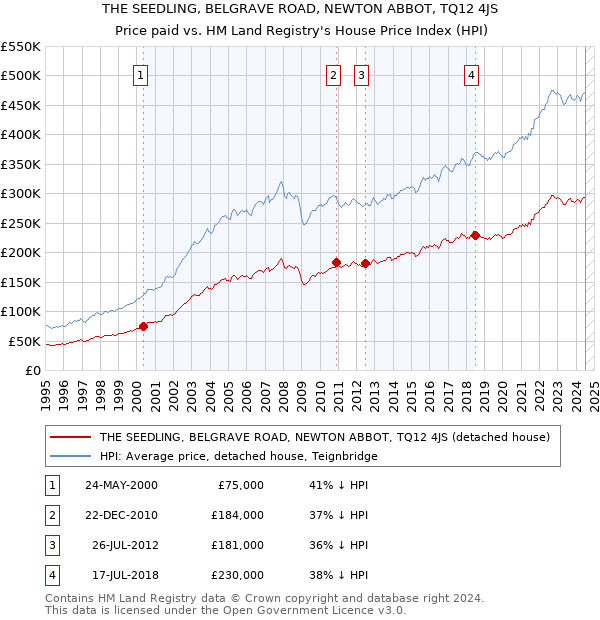 THE SEEDLING, BELGRAVE ROAD, NEWTON ABBOT, TQ12 4JS: Price paid vs HM Land Registry's House Price Index