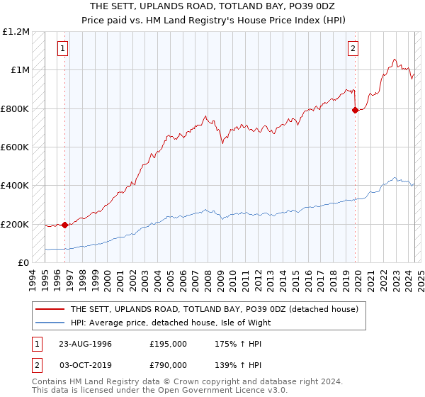 THE SETT, UPLANDS ROAD, TOTLAND BAY, PO39 0DZ: Price paid vs HM Land Registry's House Price Index