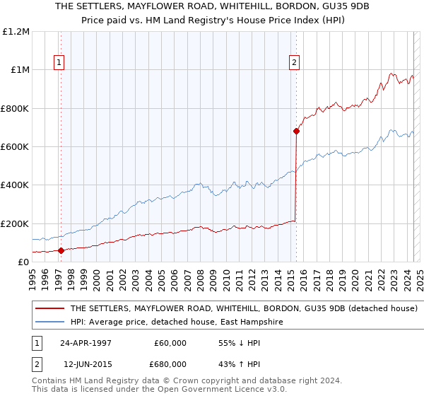 THE SETTLERS, MAYFLOWER ROAD, WHITEHILL, BORDON, GU35 9DB: Price paid vs HM Land Registry's House Price Index