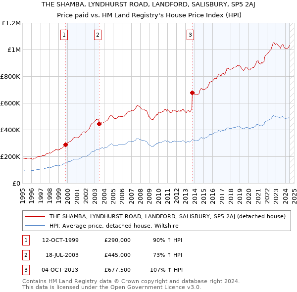 THE SHAMBA, LYNDHURST ROAD, LANDFORD, SALISBURY, SP5 2AJ: Price paid vs HM Land Registry's House Price Index