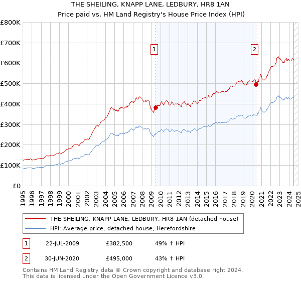 THE SHEILING, KNAPP LANE, LEDBURY, HR8 1AN: Price paid vs HM Land Registry's House Price Index