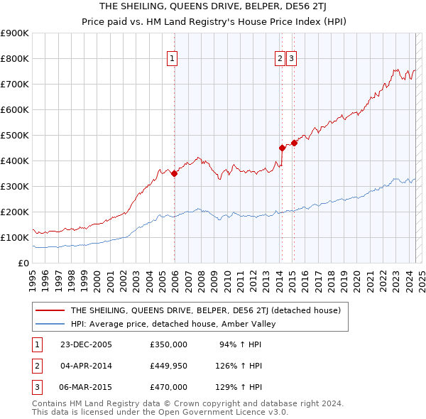 THE SHEILING, QUEENS DRIVE, BELPER, DE56 2TJ: Price paid vs HM Land Registry's House Price Index