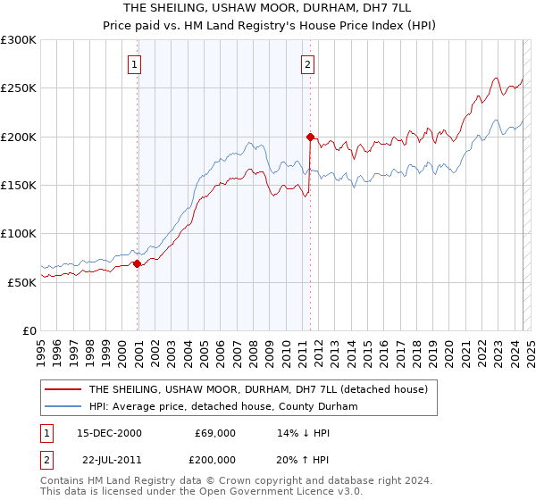 THE SHEILING, USHAW MOOR, DURHAM, DH7 7LL: Price paid vs HM Land Registry's House Price Index