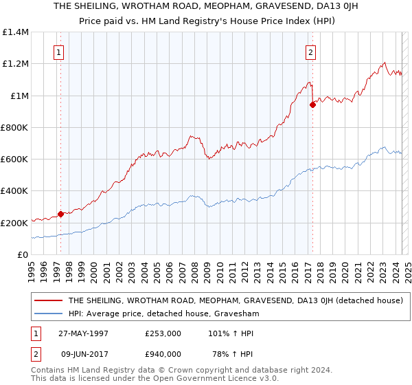 THE SHEILING, WROTHAM ROAD, MEOPHAM, GRAVESEND, DA13 0JH: Price paid vs HM Land Registry's House Price Index