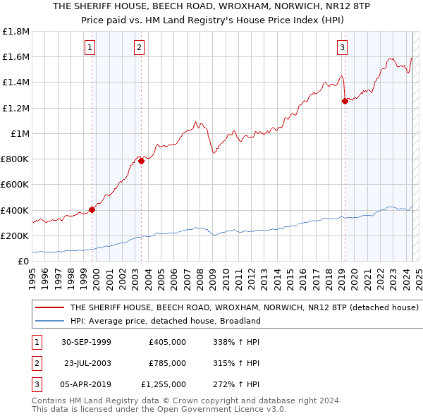 THE SHERIFF HOUSE, BEECH ROAD, WROXHAM, NORWICH, NR12 8TP: Price paid vs HM Land Registry's House Price Index