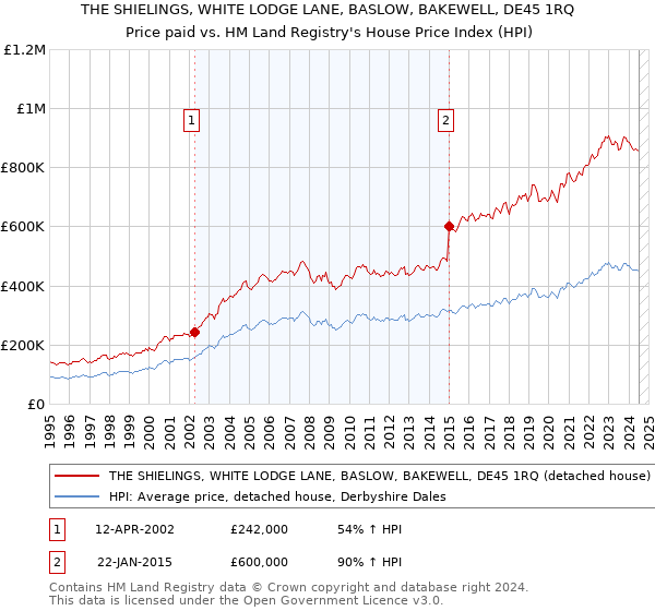 THE SHIELINGS, WHITE LODGE LANE, BASLOW, BAKEWELL, DE45 1RQ: Price paid vs HM Land Registry's House Price Index