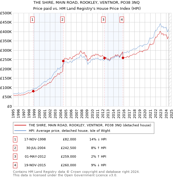 THE SHIRE, MAIN ROAD, ROOKLEY, VENTNOR, PO38 3NQ: Price paid vs HM Land Registry's House Price Index