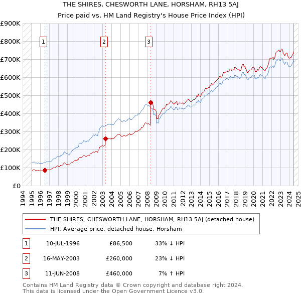 THE SHIRES, CHESWORTH LANE, HORSHAM, RH13 5AJ: Price paid vs HM Land Registry's House Price Index