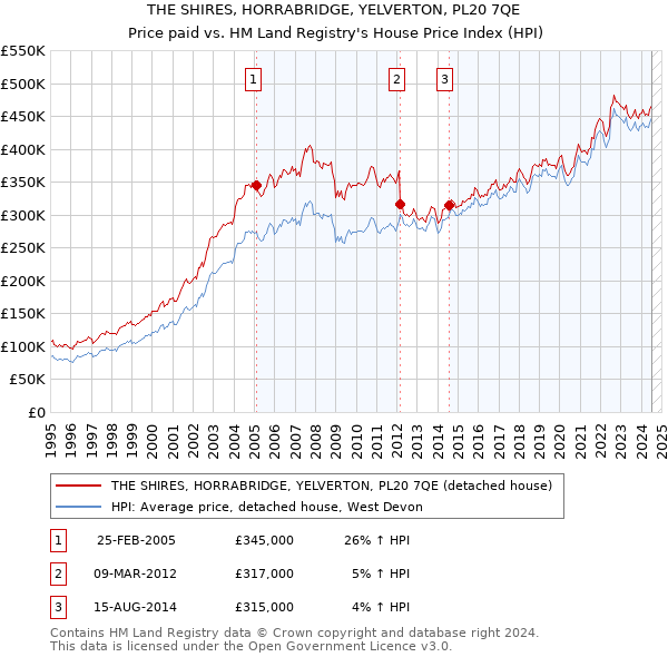 THE SHIRES, HORRABRIDGE, YELVERTON, PL20 7QE: Price paid vs HM Land Registry's House Price Index