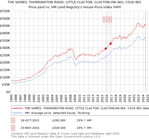 THE SHIRES, THORRINGTON ROAD, LITTLE CLACTON, CLACTON-ON-SEA, CO16 9ES: Price paid vs HM Land Registry's House Price Index