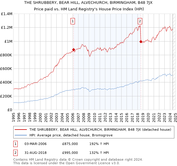 THE SHRUBBERY, BEAR HILL, ALVECHURCH, BIRMINGHAM, B48 7JX: Price paid vs HM Land Registry's House Price Index